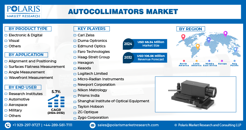 Autocollimators Market Size